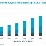 Interact Analysis chart: linear smart conveyance technology revenue by region, APAC largest market to 2031