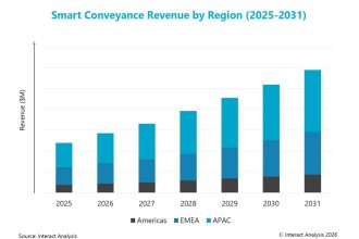 Interact Analysis chart: linear smart conveyance technology revenue by region, APAC largest market to 2031