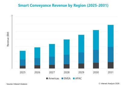 Interact Analysis chart: linear smart conveyance technology revenue by region, APAC largest market to 2031