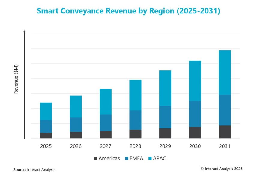 Interact Analysis chart: linear smart conveyance technology revenue by region, APAC largest market to 2031